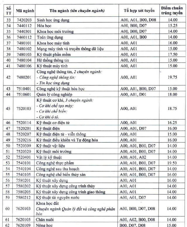 Hàng loạt trường đã công bố điểm chuẩn đại học 2019 - Ảnh 2.