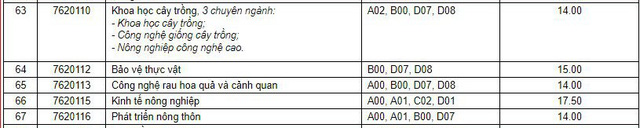 Hàng loạt trường đã công bố điểm chuẩn đại học 2019 - Ảnh 3.