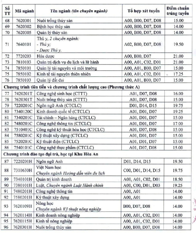 Hàng loạt trường đã công bố điểm chuẩn đại học 2019 - Ảnh 4.