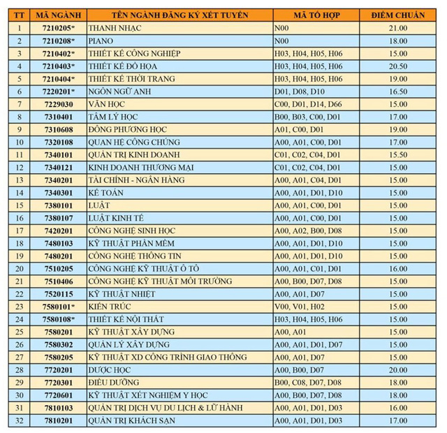 Hàng loạt trường đã công bố điểm chuẩn đại học 2019 - Ảnh 1.