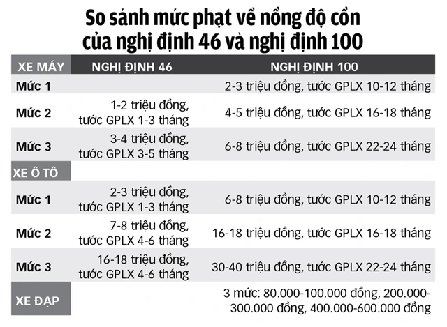 Phạt nặng nghèo luôn, sẽ không dám lái xe khi uống bia rượu - Ảnh 3.