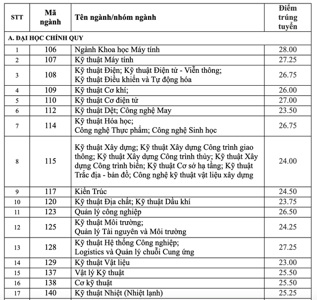 Điểm chuẩn xét điểm thi tốt nghiệp vào ĐH Bách khoa TP.HCM: 21-28 - Ảnh 2.