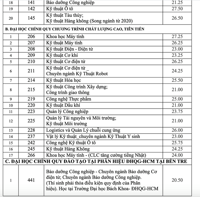 Điểm chuẩn xét điểm thi tốt nghiệp vào ĐH Bách khoa TP.HCM: 21-28 - Ảnh 3.
