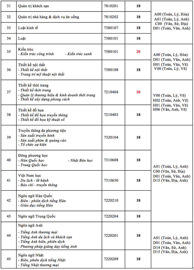 Điểm chuẩn ĐH Ngân hàng TP.HCM, Công nghệ TP.HCM - Ảnh 6.