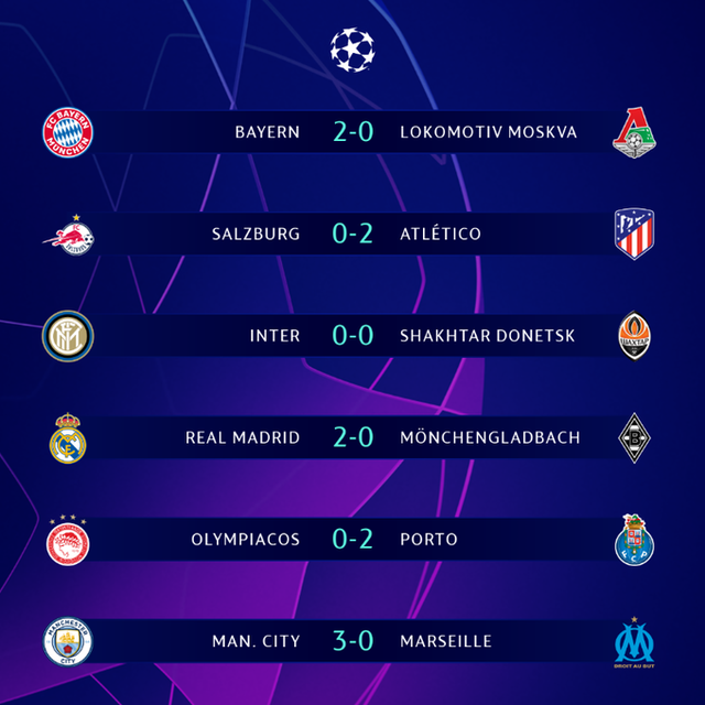Kết quả, bảng xếp hạng Champions League 10-12: 16 đội nào giành vé đi tiếp? - Ảnh 2.