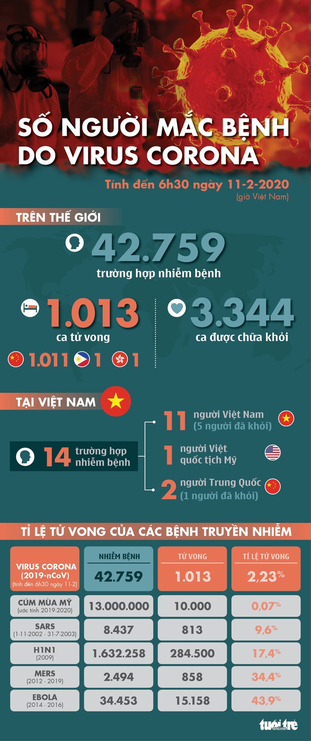 Dịch corona ngày 11-2: Số người chết vượt 1.000 - Ảnh 2. Dịch corona ngày 11-2: Số người chết vượt 1.000 - Ảnh 2.
