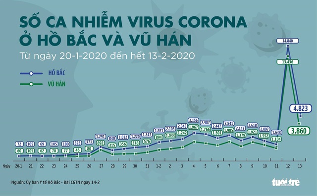 Cập nhật corona ngày 14-2: Hồ Bắc thêm 116 người chết, Trung Quốc điều chỉnh số thống kê - Ảnh 3.