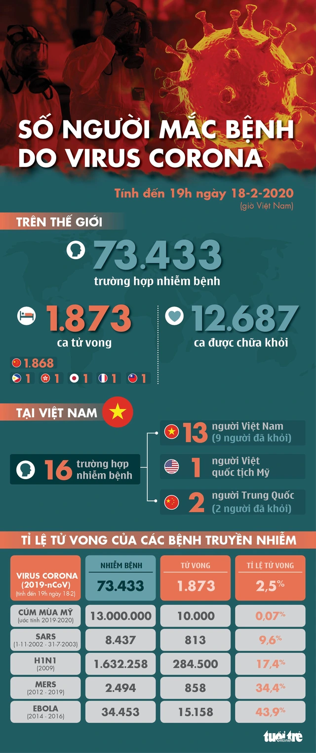 Dịch COVID-19 ngày 18-2: thêm 88 ca nhiễm trên du thuyền Diamond Princess - Ảnh 1.