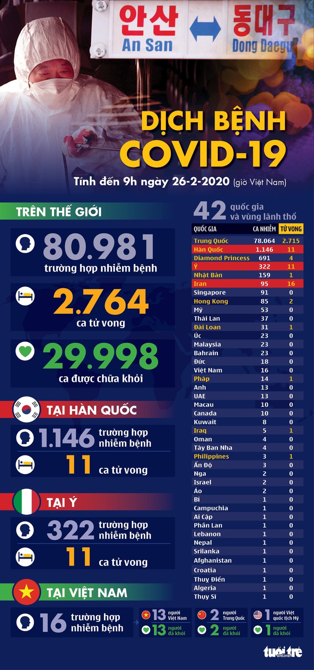 Dịch COVID-19 ngày 26-2: Hàn Quốc tăng lên hơn 1.100 ca nhiễm, Ý 322 ca - Ảnh 1. Dịch COVID-19 ngày 26-2: Hàn Quốc tăng lên hơn 1.100 ca nhiễm, Ý 322 ca - Ảnh 1.