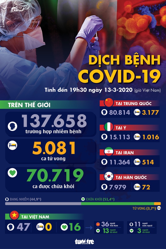 Dịch COVID-19 ngày 13-3: Tổng thống Trump dự kiến tuyên bố tình trạng khẩn cấp quốc gia - Ảnh 1.
