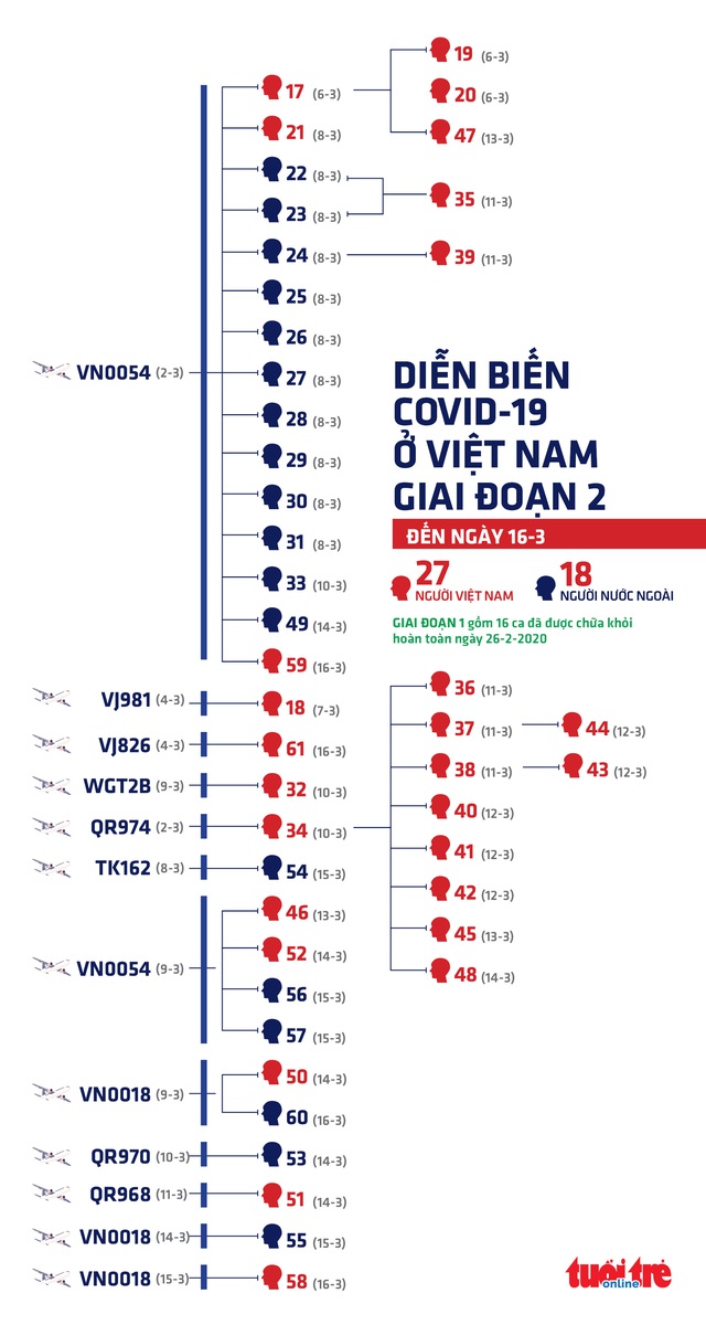 Sơ đồ lây của các ca COVID-19 ở Việt Nam kể từ bệnh nhân 17 - Ảnh 1.