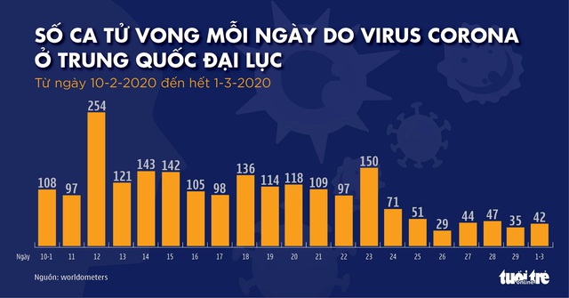 Dịch COVID-19 ngày 2-3: Hàn Quốc 26 ca tử vong, Iran 66 người chết - Ảnh 7.