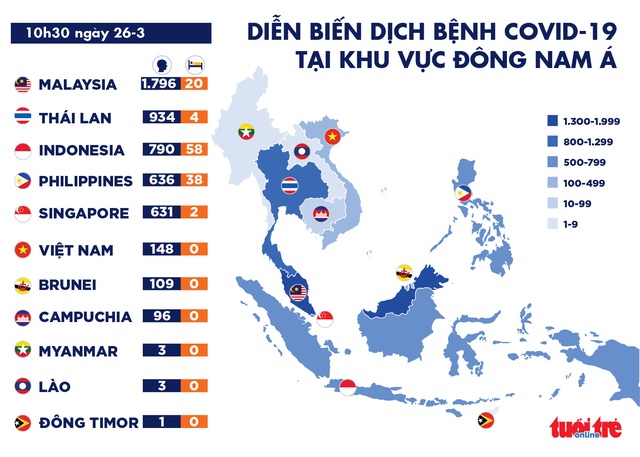 Dịch COVID-19 sáng 26-3: Thái Lan hơn 1.000 ca nhiễm, Mỹ 1.000 người tử vong - Ảnh 2.
