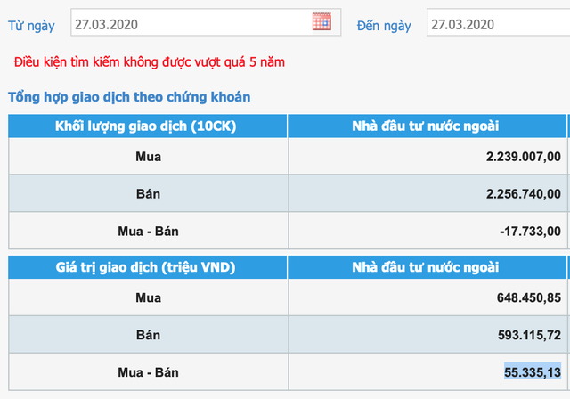 Khối ngoại trở lại mua ròng hơn 55 tỉ đồng, vốn hóa nhận thêm 282 triệu USD - Ảnh 2.