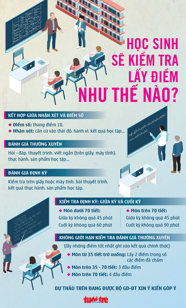 Theo dự thảo mới, học sinh sẽ kiểm tra giữa kỳ, cuối kỳ như thế nào? - Ảnh 1.