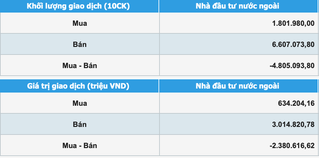 VN-Index tăng hơn 18 điểm, khối ngoại bán ròng hơn 2.380 tỉ đồng - Ảnh 2.