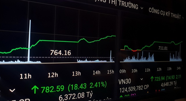 VN-Index tăng hơn 18 điểm, khối ngoại bán ròng hơn 2.380 tỉ đồng - Ảnh 1.