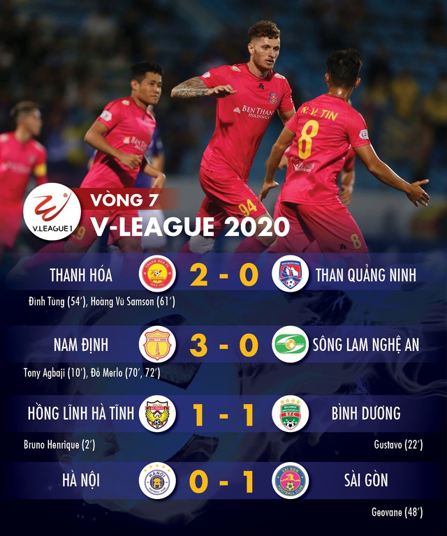 Kết quả và bảng xếp hạng vòng 7 V-League: Sài Gòn lên nhì bảng, Hà Nội đứng thứ 6 - Ảnh 1.