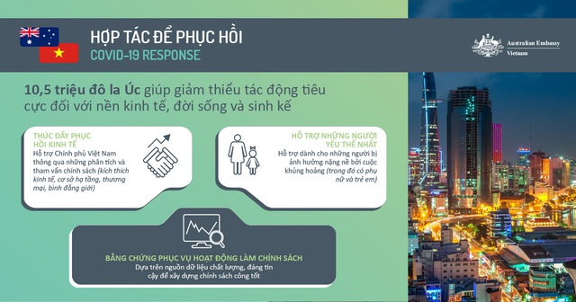 Úc hỗ trợ Việt Nam hơn 10 triệu đô ứng phó dịch COVID-19 - Ảnh 3.