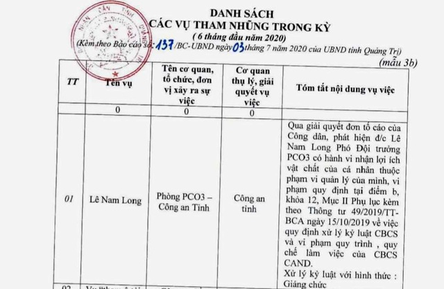 Phó giám đốc Công an Quảng Trị nói cấp dưới tham nhũng, bị giáng chức là ‘việc nội bộ - Ảnh 1.