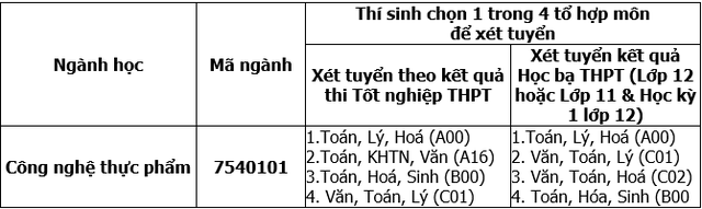 bảng ngành xét tuyển