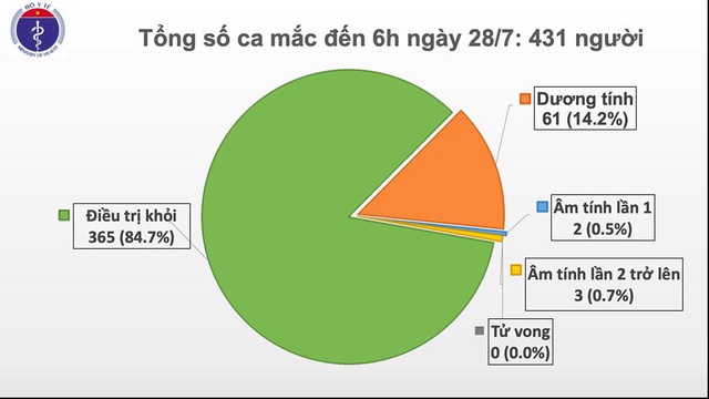 Sáng 28-7 Việt Nam 0 ca mới, khởi hành chuyến bay đón 120 bệnh nhân COVID-19 - Ảnh 1.