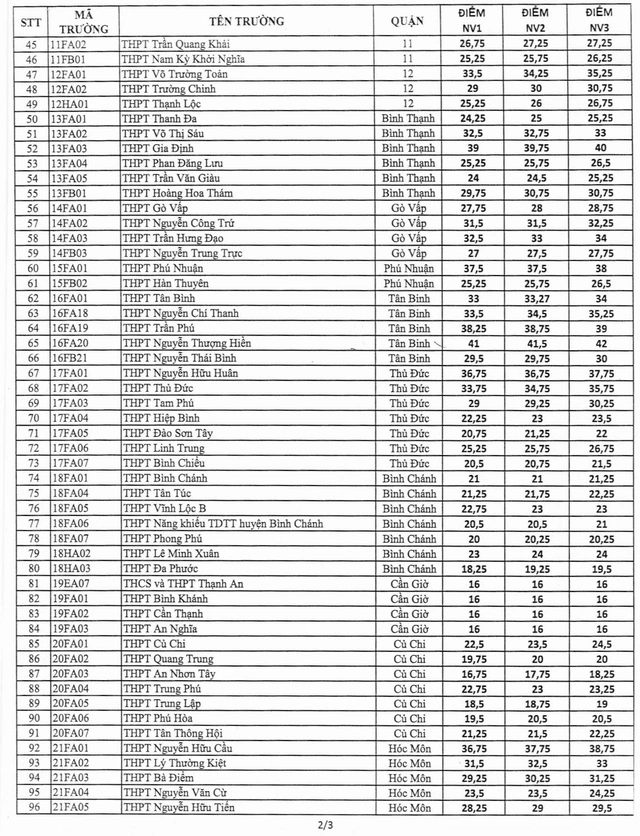 TP.HCM công bố điểm chuẩn vào lớp 10 - Ảnh 2.