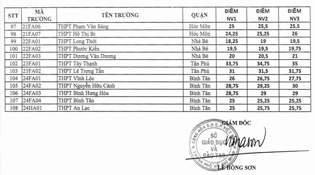 TP.HCM công bố điểm chuẩn vào lớp 10 - Ảnh 3.