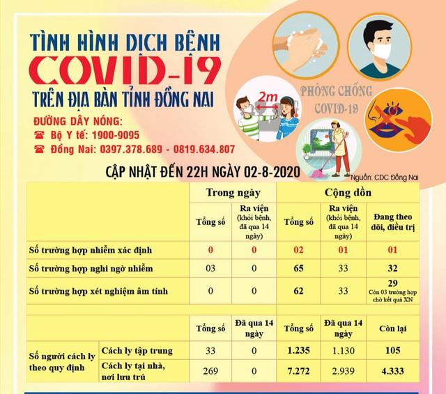Tạm ngưng giữ trẻ mầm non ở Biên Hòa từ hôm nay 3-8 - Ảnh 1.