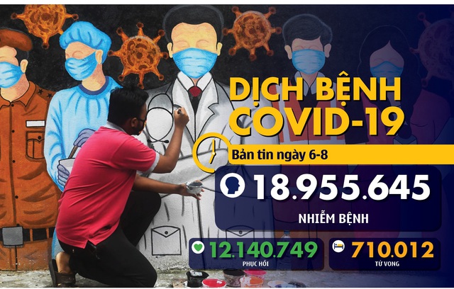 Bản tin COVID-19 ngày 6-8: Pháp, Tây Ban Nha số ca mới cao kỷ lục  - Ảnh 1.