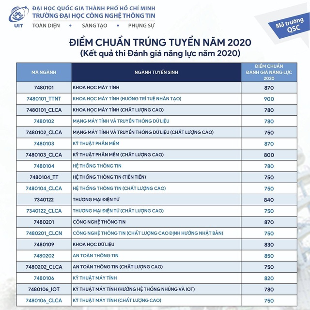 Điểm chuẩn đánh giá năng lực ĐH Công nghệ thông tin: 750 - 900 điểm - Ảnh 2.