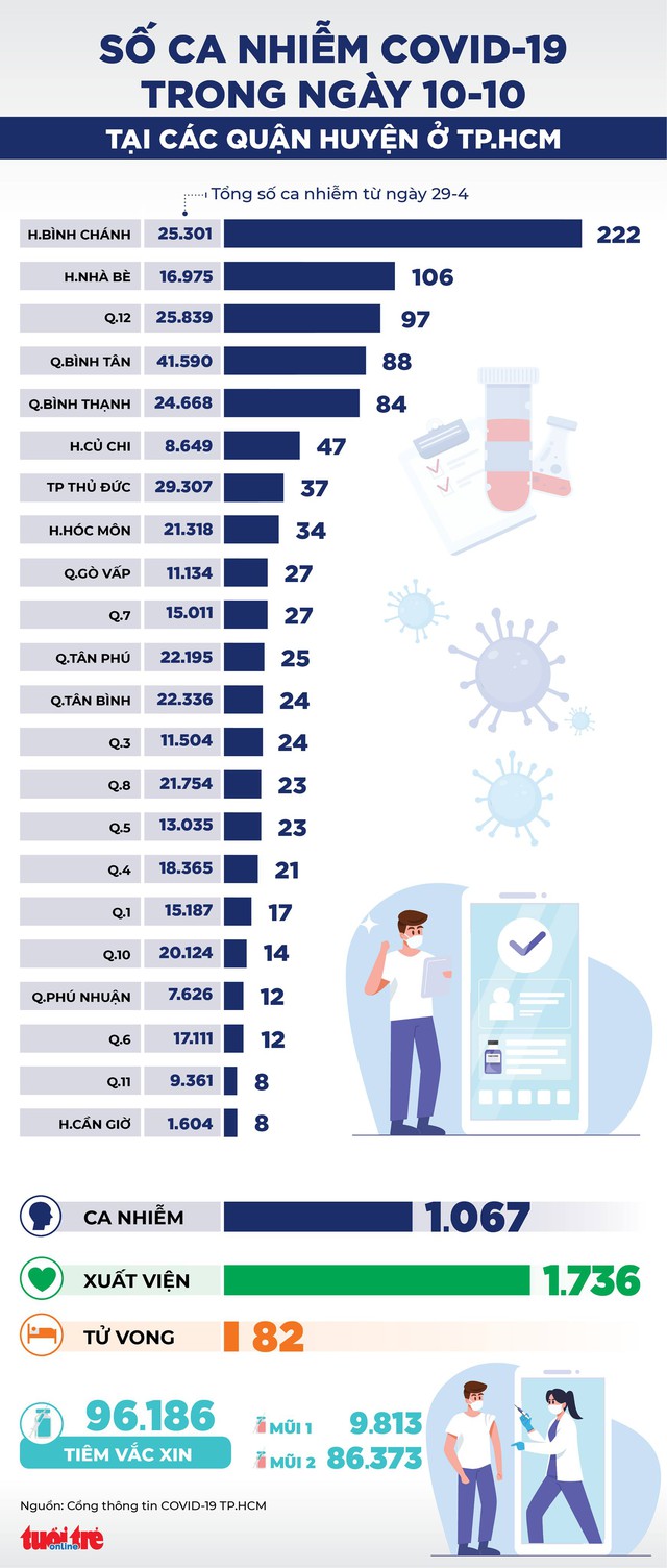 Infographic số ca COVID-19 tại các quận huyện ở TP.HCM ngày 10-10 - Ảnh 1.