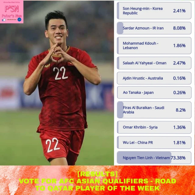 Vượt Qua Son Heung Min, Wu Lei, Tiến Linh Thắng Giải 'Cầu Thủ Xuất Sắc Nhất  Tuần' Của Afc - Tuổi Trẻ Online