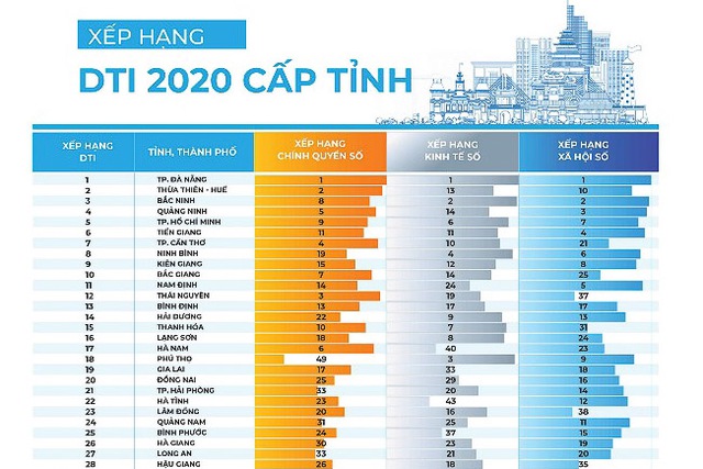 TP Đà Nẵng dẫn đầu chuyển đổi số trong 63 tỉnh thành toàn quốc - Ảnh 1.