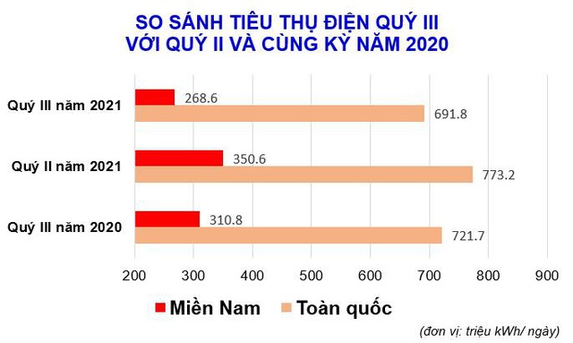 Tiêu thụ điện giảm mạnh, đặc biệt khu vực miền Nam - Ảnh 1.