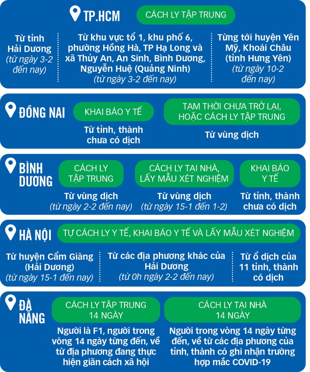 Các thành phố lớn giám sát chặt chẽ người dân trở lại sau tết - Ảnh 3.