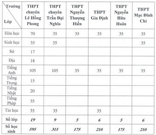 TP.HCM công bố chỉ tiêu, cách thức tuyển sinh vào lớp 10 chuyên - Ảnh 3.