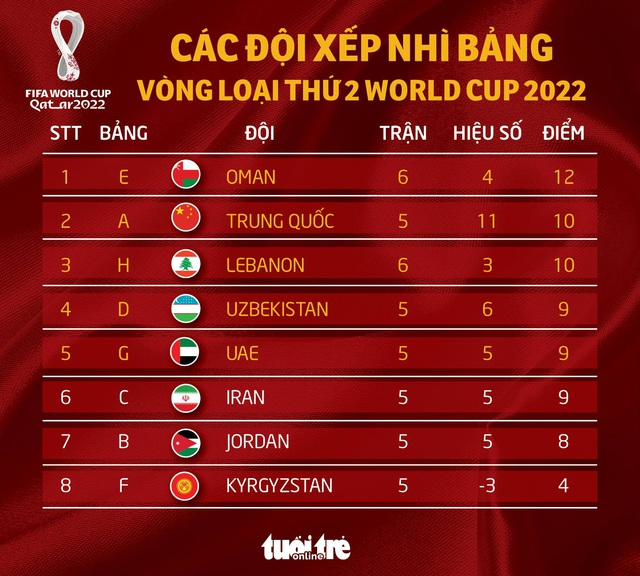 Hàn Quốc thắng Lebanon, cửa đi tiếp của tuyển Việt Nam đã rộng mở - Ảnh 2.