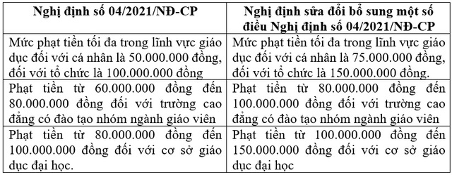 Tăng mức phạt vi phạm hành chính trong giáo dục, người làm sai có thể bị phạt tới 150 triệu - Ảnh 2.
