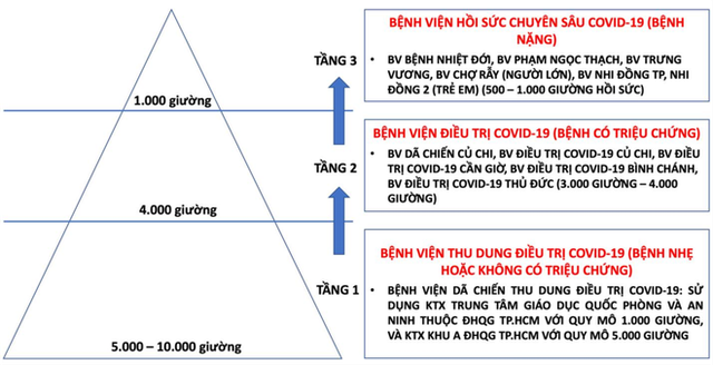 TP.HCM vượt hơn 3.000 ca mắc COVID-19 trong đợt dịch thứ 4 - Ảnh 2.