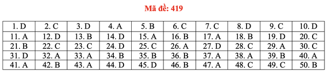 Đề và bài giải môn ngoại ngữ kỳ thi tốt nghiệp THPT 2021 - Ảnh 24.