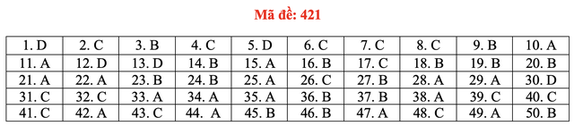 Đề và bài giải môn ngoại ngữ kỳ thi tốt nghiệp THPT 2021 - Ảnh 26.