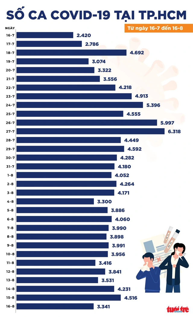44.000 F0 ở TP.HCM điều trị tại nhà, 33.000 tại các cơ sở y tế - Ảnh 2.