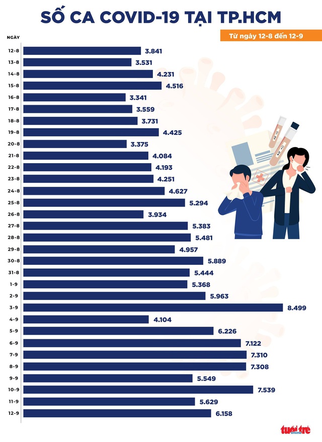 Chiều 12-9, cả nước thêm 11.478 ca COVID-19, có 11.116 bệnh nhân khỏi bệnh - Ảnh 2.