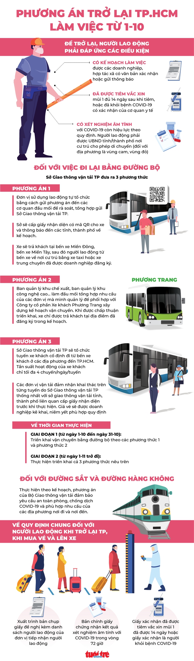 Infographic: Trở lại TP.HCM làm việc từ 1-10, người lao động cần điều kiện gì? - Ảnh 1.