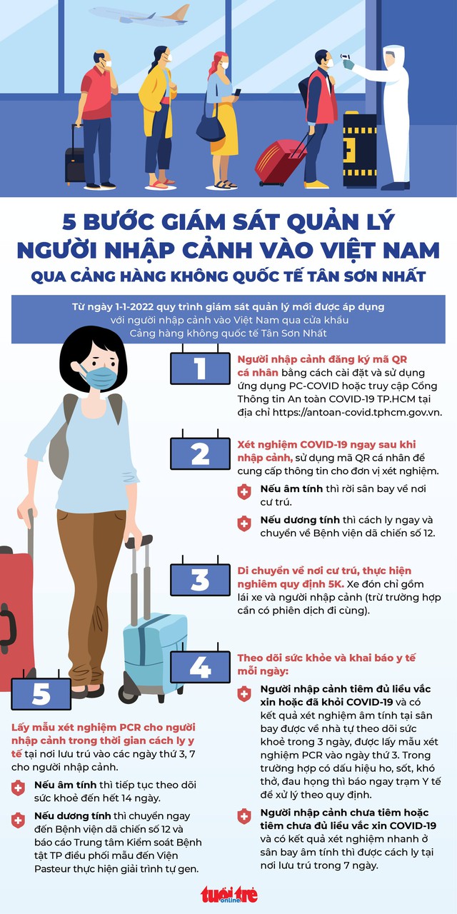 Infographic 5 bước giám sát người nhập cảnh ở sân bay Tân Sơn Nhất từ 1-1 - Ảnh 1.