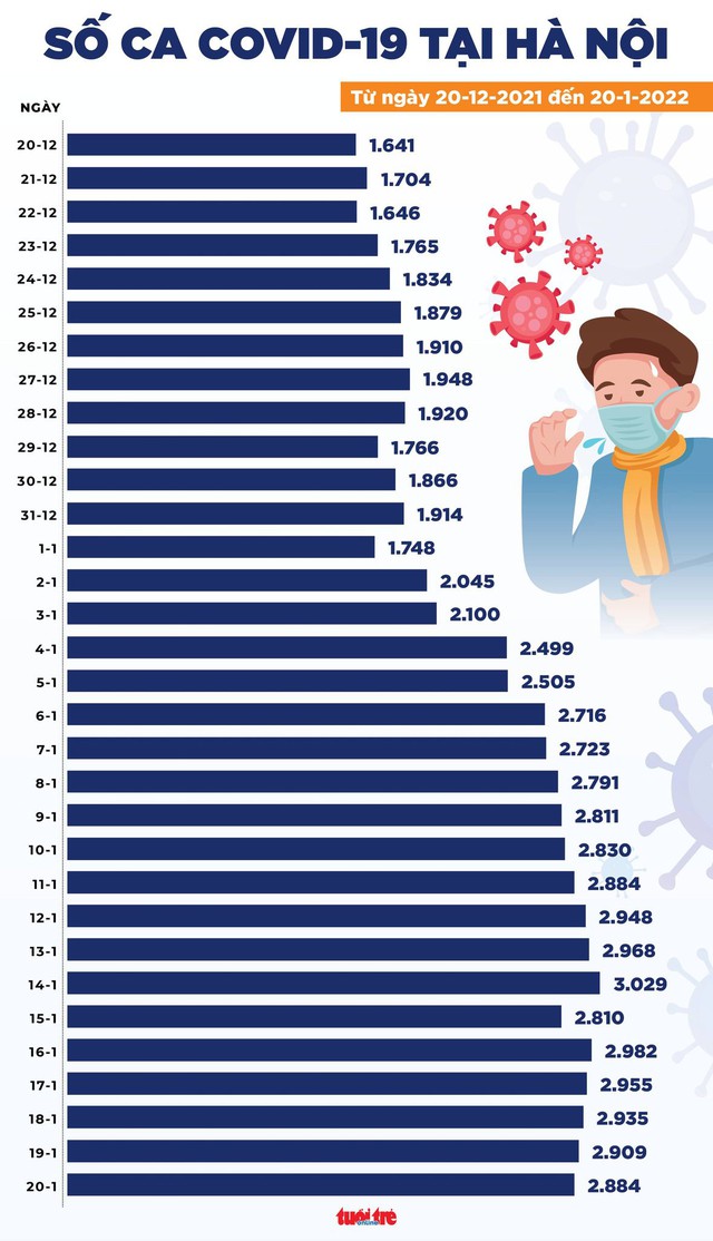 Tin COVID-19 chiều 20-1: Thêm 16.715 ca nhiễm mới, số tử vong nhiều ở miền Tây - Ảnh 2.