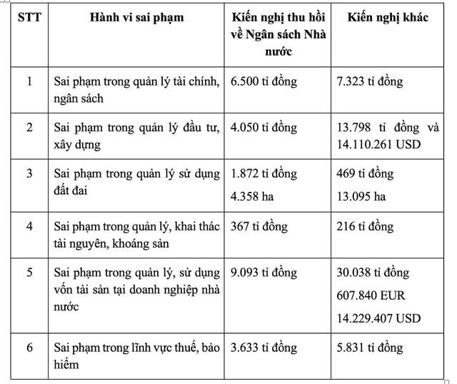 Điểm danh các bộ, ngành, địa phương có vi phạm về đất, tiền lớn - Ảnh 2.
