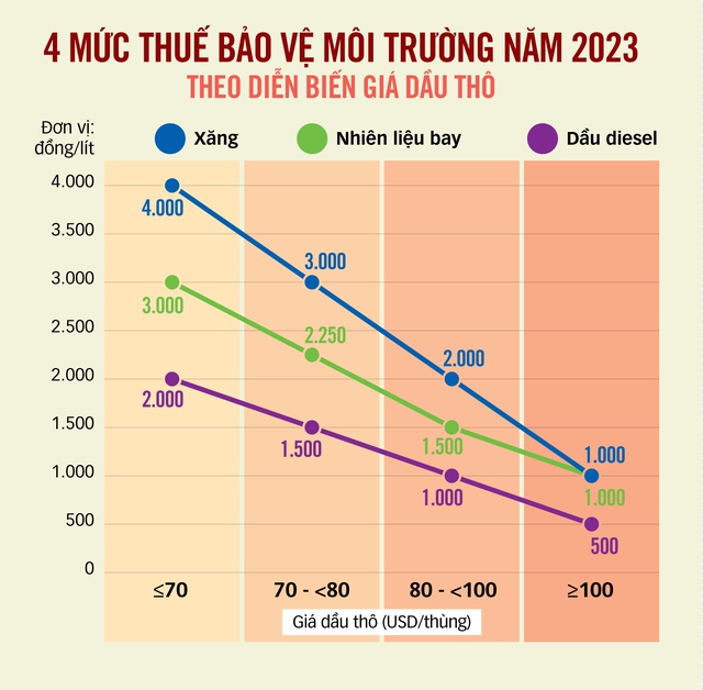 TD-211122-4-muc-thue-bao-ve-moi-truong-theo-gia-xang-dau