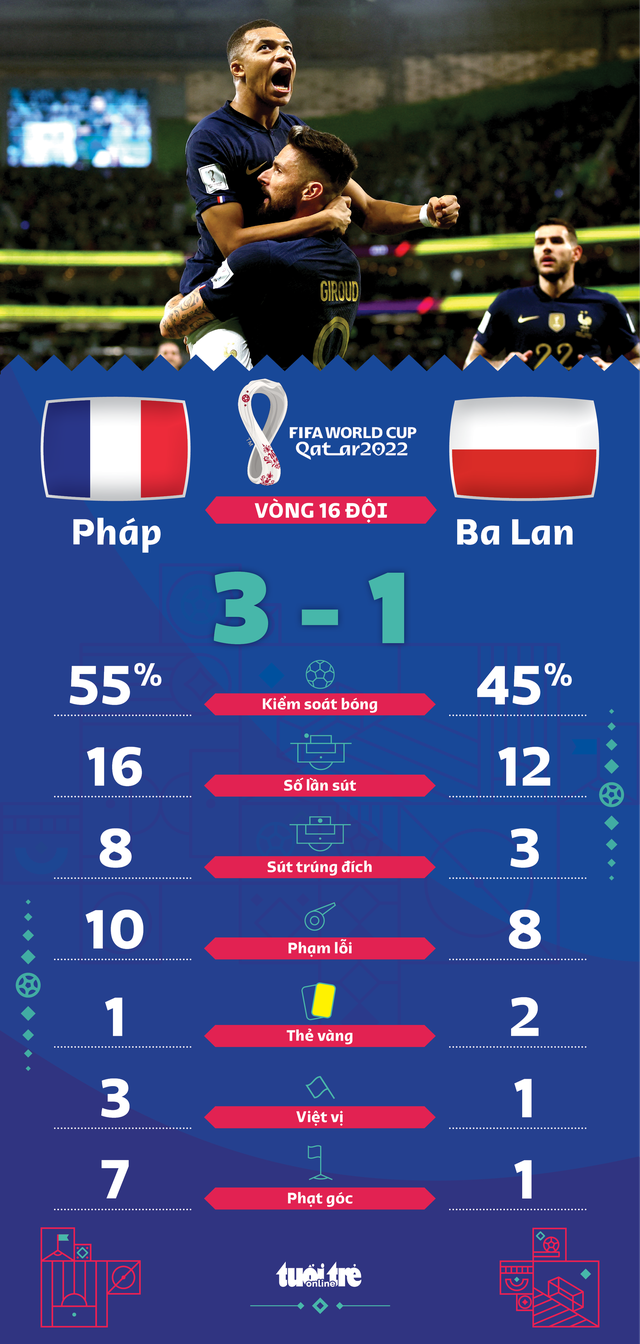 Kylian Mbappe góp 2 bàn thắng đẹp đưa Pháp vào tứ kết - Tuổi Trẻ ...
